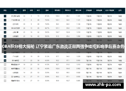 CBA积分榜大揭秘 辽宁紧追广东激战正酣两强争锋或影响季后赛走势 CBA积分榜大揭秘 辽宁紧追广东激战正酣两强争锋或影响季后赛走势